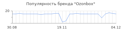 Популярность ozonbox