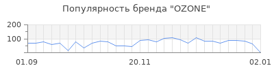 Популярность ozone