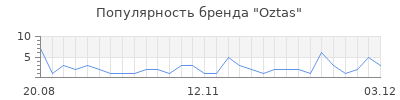 Популярность oztas