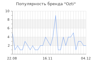 Популярность бренда Ozti