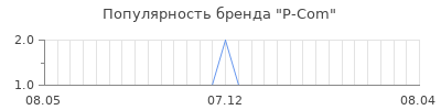 Популярность p com