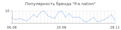 Популярность p e nation