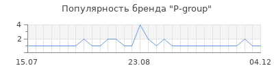 Популярность p group