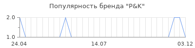 Популярность p k