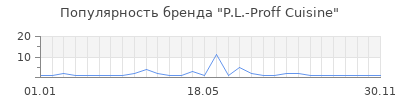 Популярность p l proff cuisine