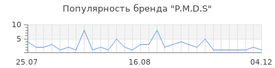 Популярность P.M.D.S