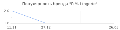Популярность P.M. Lingerie