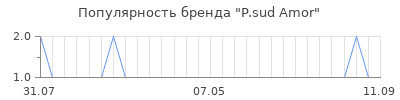 Популярность p sud amor