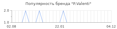 Популярность P.Valenti