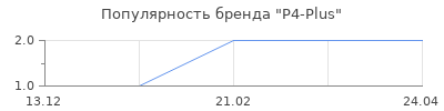 Популярность P4-Plus