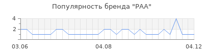 Популярность paa