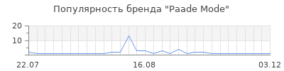 Популярность paade mode
