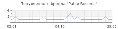 Популярность Pablo Records