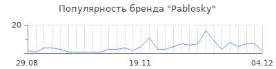 Популярность pablosky