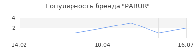 Популярность PABUR