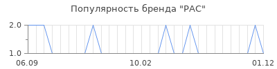 Популярность pac