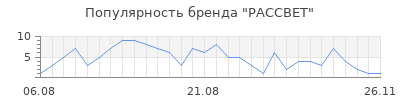 Популярность paccbet