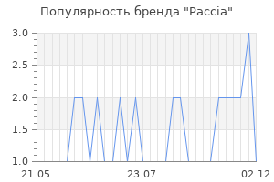 Популярность бренда paccia