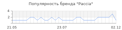 Популярность paccia