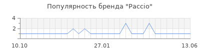 Популярность paccio
