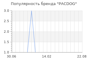 Популярность бренда pacdog