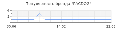 Популярность pacdog