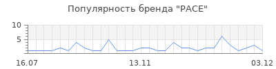 Популярность pace