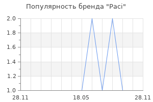 Популярность бренда Paci