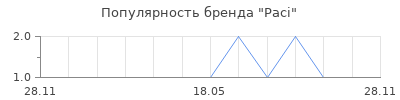 Популярность Paci