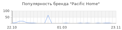 Популярность Pacific Home