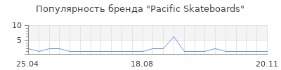 Популярность Pacific Skateboards