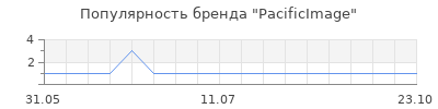Популярность pacificimage