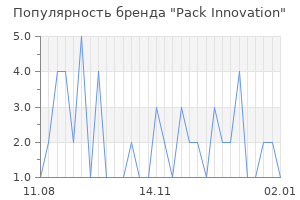 Популярность бренда Pack Innovation