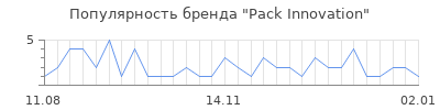 Популярность Pack Innovation