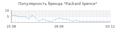 Популярность packard spence