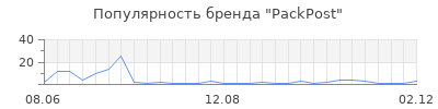 Популярность packpost