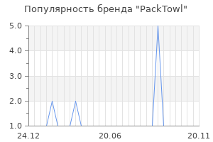 Популярность бренда packtowl