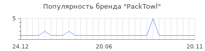 Популярность packtowl