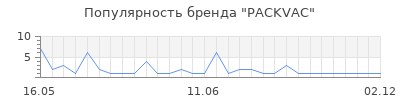 Популярность PACKVAC