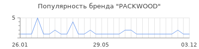 Популярность PACKWOOD