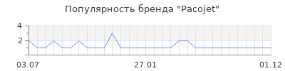 Популярность Pacojet