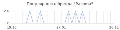Популярность pacoma