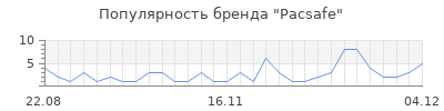 Популярность pacsafe