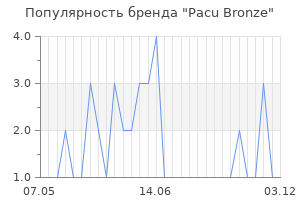 Популярность бренда Pacu Bronze