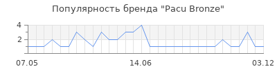 Популярность Pacu Bronze