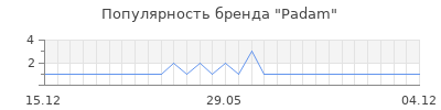 Популярность Padam