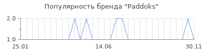 Популярность Paddoks