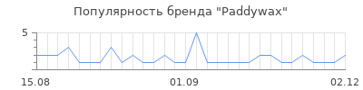 Популярность Paddywax