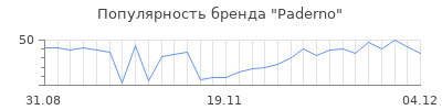 Популярность paderno