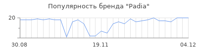 Популярность padia
